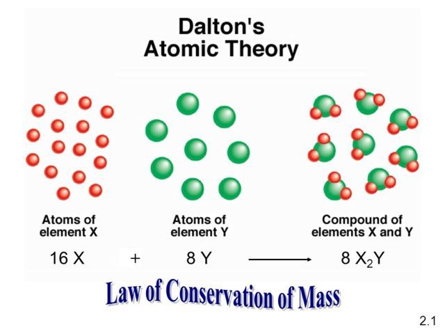 teori atom dalton