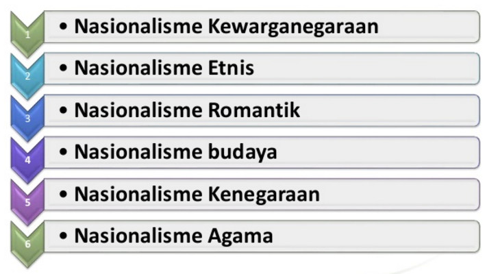 Bentuk Bentuk Nasionalisme – Ilmu