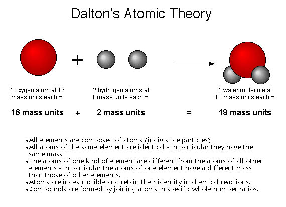 Model Atom Dalton Beserta Penjelasannya