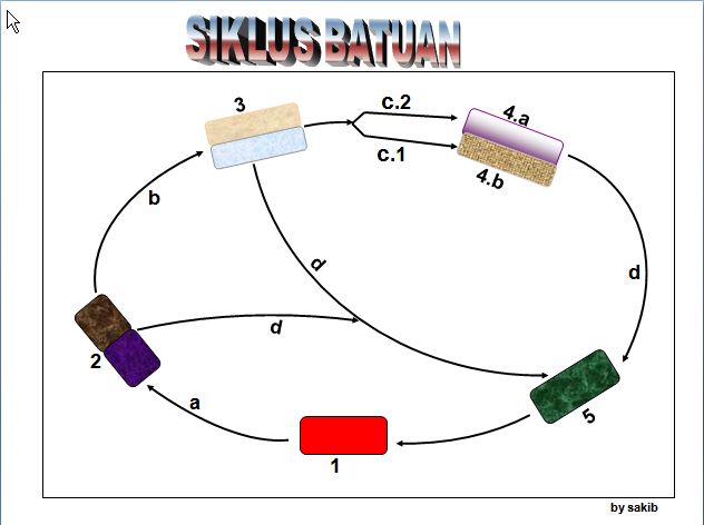 5 Metode Terjadinya Siklus  Batuan Penjelasan Lengkap 