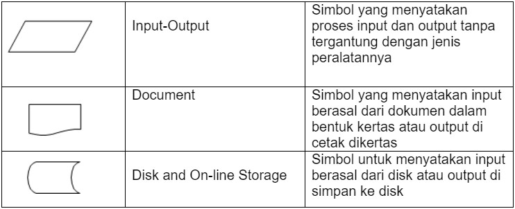 Pengertian Flowchart dan Simbol-simbolnya dalam Pemrograman