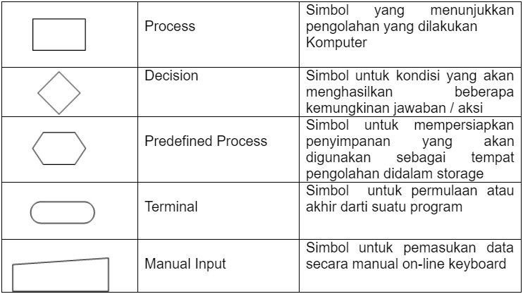 Pengertian Flowchart dan Simbol-simbolnya dalam Pemrograman