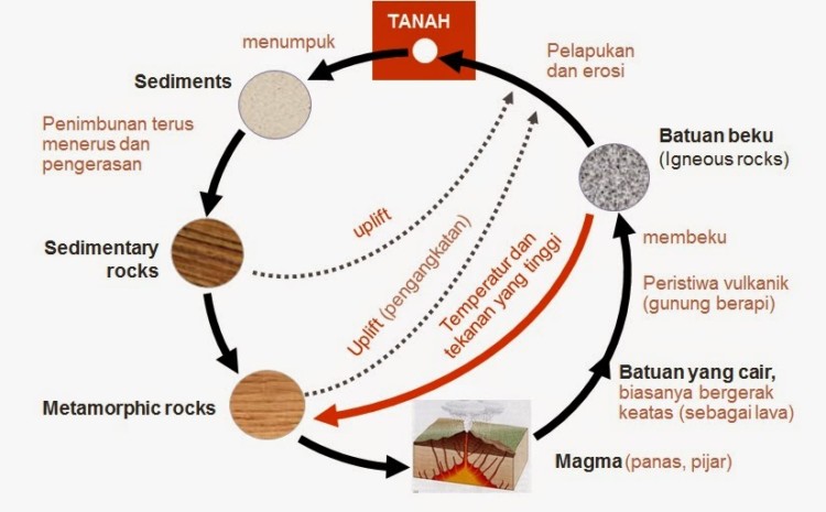 5 Metode Terjadinya Siklus Batuan Penjelasan Lengkap Satu Jam - Riset
