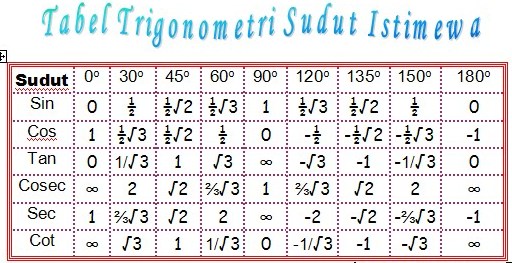  Tabel Trigonometri  Sudut Istimewa Dalam Tabel 